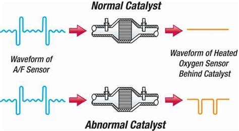 If the catalytic converter and the upstream <b>sensor</b> are working properly, the downstream oxygen <b>sensor</b> should drift just <b>above</b>. . Caterpillar sensor voltage above normal